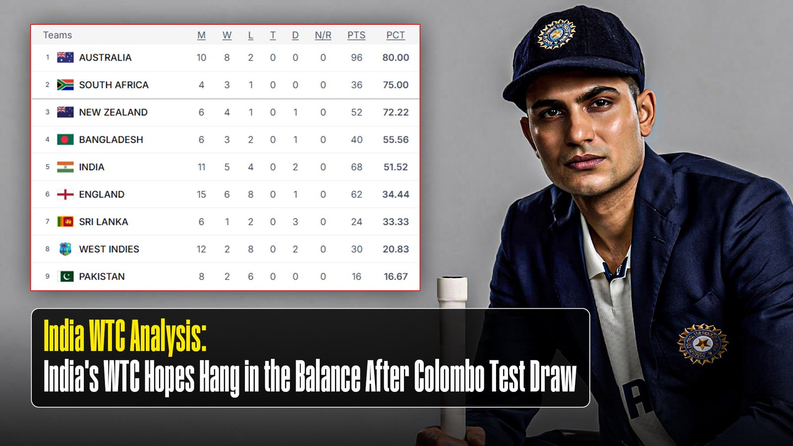 India WTC Analysis: India’s WTC Hopes Hang in the Balance After Colombo Test Draw